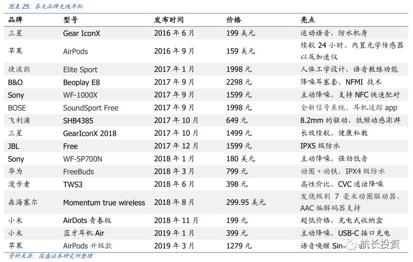 航长投资：消费电子新蓝海——TWS耳机行业研究报告