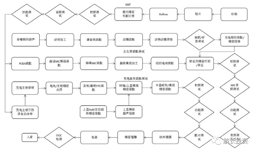 航长投资：消费电子新蓝海——TWS耳机行业研究报告