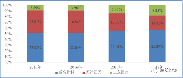 航长投资：骨科—国产崛起的百亿赛道