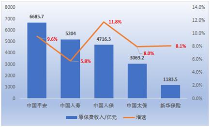 前10月揽2.09万亿保费 A股险企五强谁最能吸金？