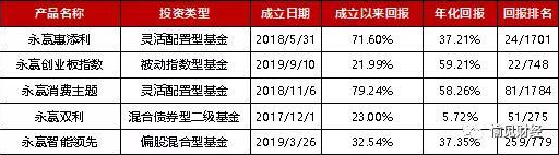 爆款频出！永赢基金一天狂卖近百亿，渠道热情高涨