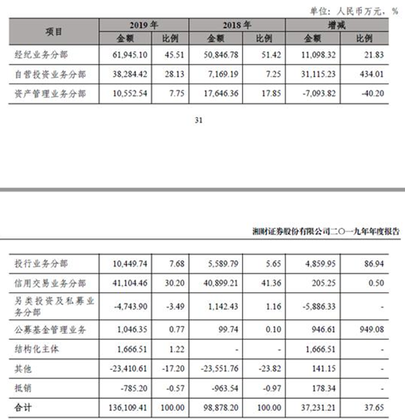 湘财证券今夜喜大普奔！借壳上市无条件获通过，自此跻身A股上市券商，哈高科复牌成看点