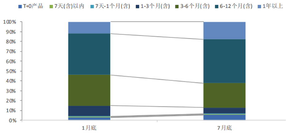 【行业概况】2019年上半年银行理财产品变化