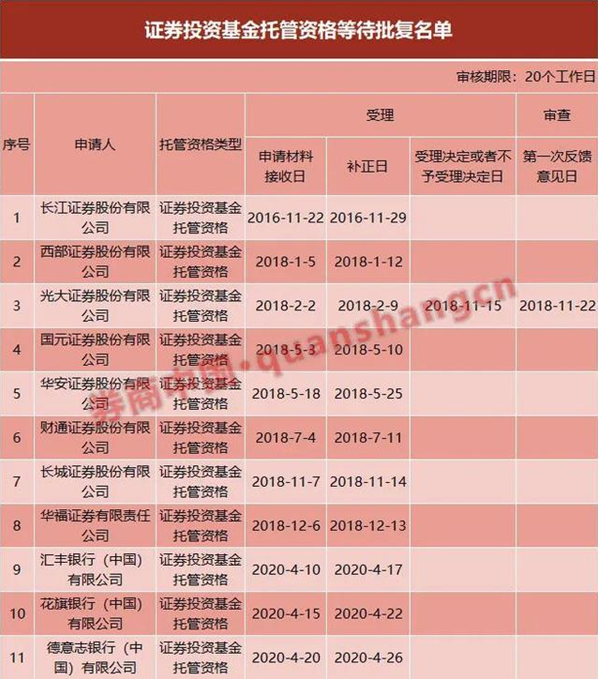 万联证券和华鑫证券拿下PB资格：托管人增至48家 托管市场竞争惨烈