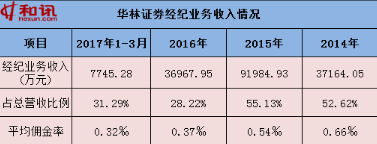 华林证券4次变更注册地终选西藏 接二连三违规现内控不足