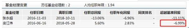 中信建投甄选发行：基金经理曾输基准7% 规模缩水9成