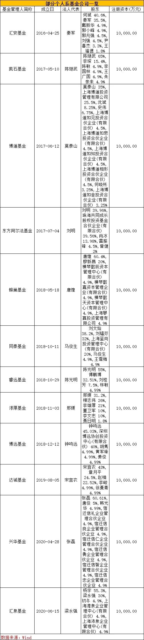 重磅！多名20年基金业老将，携手杀回公募！又一自然人持股基金公司获批