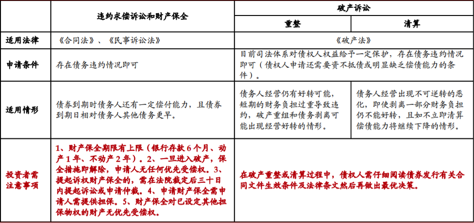 【风险防范】无担保债券违约追偿指引