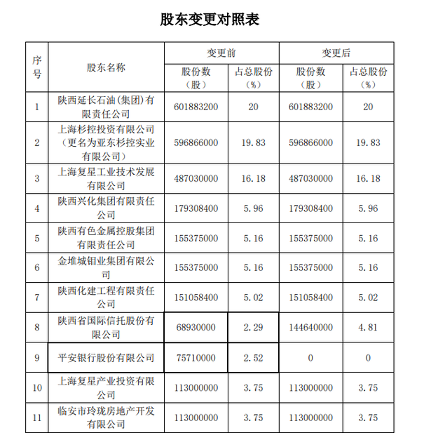 保险布局加码 陕国投欲接手平安银行所持永安财险2.52%股权