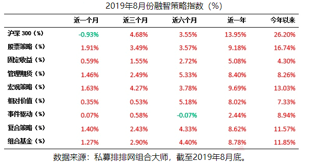 【市场表现】2019年8月份中国证券类私募基金行业概况