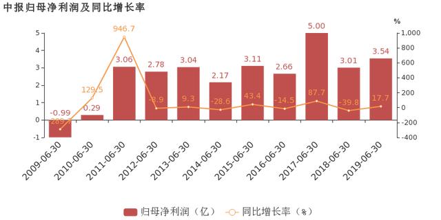 经纬纺机：2019上半年归母净利润同比增长17.7%，金融信托业务贡献利润