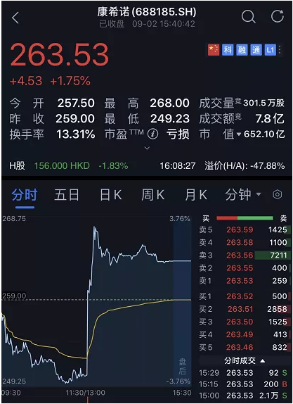 创业板疯了！近3200亿天量成交，妖股连续5个20%涨停