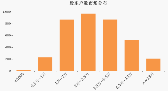 国元证券股东户数减少354户，户均持股27.97万元