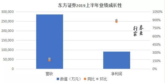 三雷齐爆，或拖累东方证券半年业绩