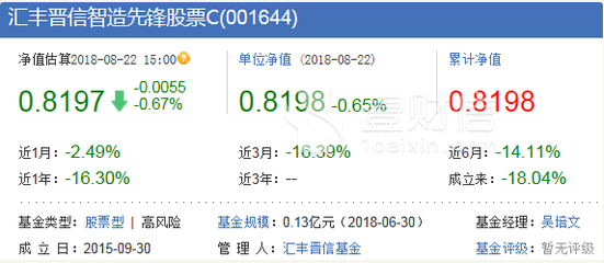 汇丰晋信今年业绩悲催 除3只债基盈利外其余全部亏损