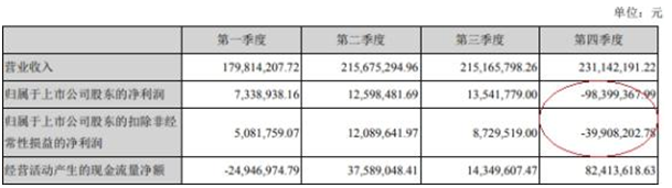 香山股份上市净利连降3年去年亏损 安信证券赚6900万