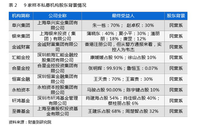 房地产私募问题平台深度分析，暴雷机构存五大特征