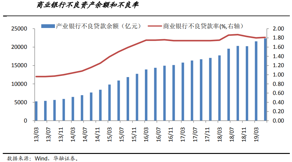 【行业概况】金融业不良资产规模高位趋稳