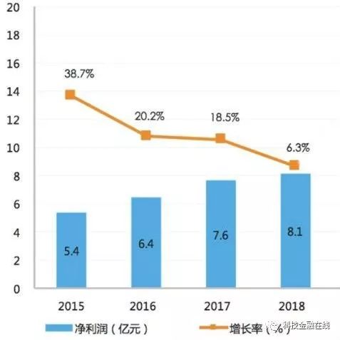 诺亚财富净利润增速锐减 集团总裁离职