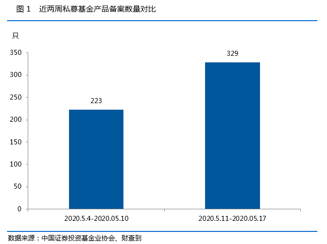 私募行业一周重磅数据：11家私募完成注销（名单）