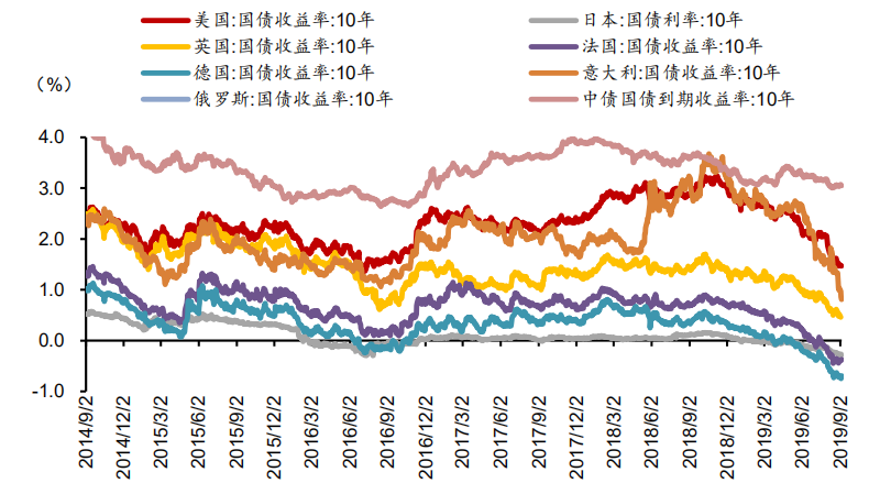 【宏观经济】全球负利率时代渐行渐近