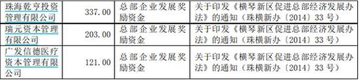 广发基金获得补贴1.23亿 系“总部企业发展奖励资金”