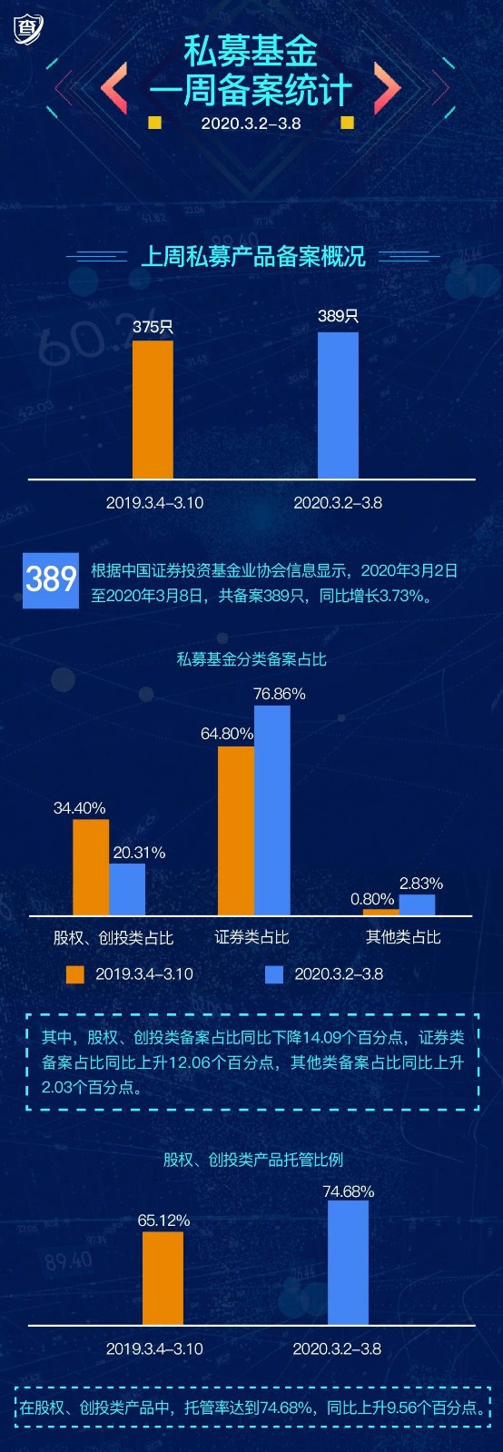 数据｜私募基金一周备案统计 (2020.3.2-2020.3.8)