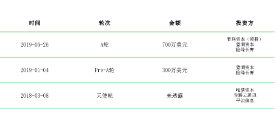 「虎鲸跳跃」获君联资本领投A轮700万美元融资