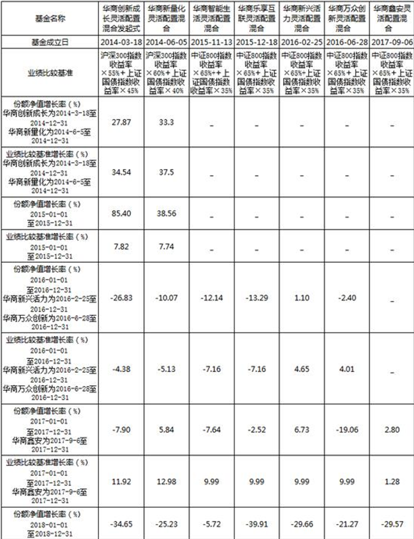 华商基金交出靓丽成绩单 近一年7只权益产品收益超70%