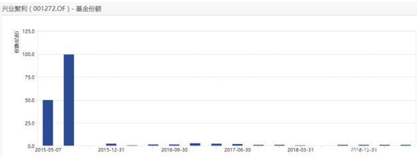 “八卦”为何砸中兴业基金？业绩的不堪与机制的缺陷