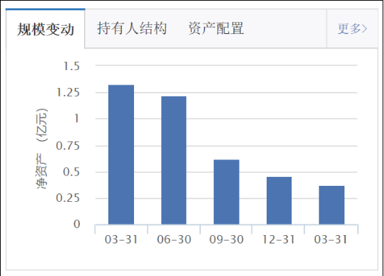 二季度以来逆市亏8.5% 华商基金张永志一败涂地令人不解