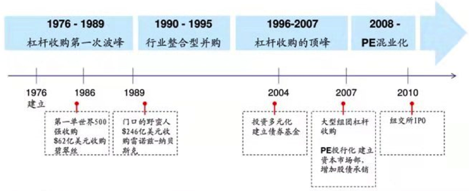 【行业概况】私募股权基金龙头KKR集团与它的杠杆收购