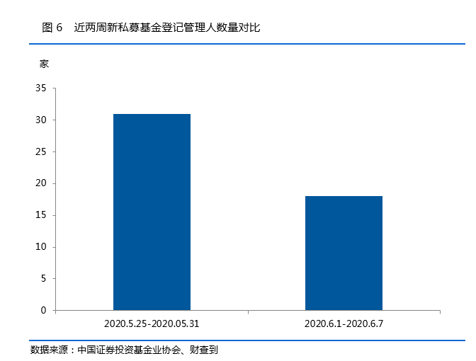 私募基金一周数据简报：99家管理人被中基协注销