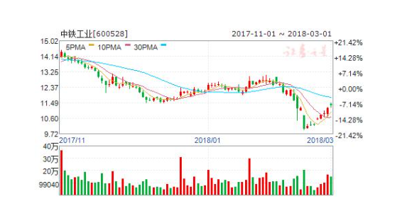 中铁工业股东中原股权拟增持0.2-2亿元