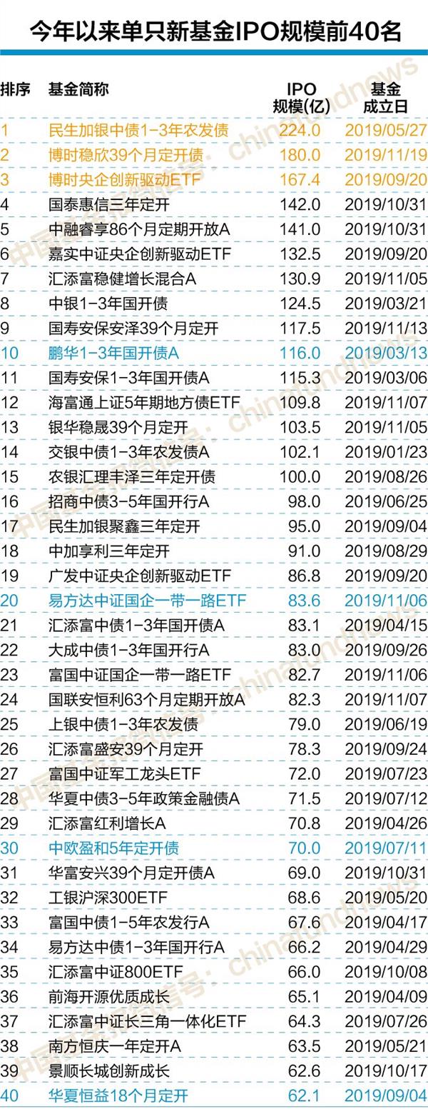 10000亿！新基金