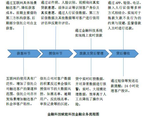 云南信托研报：“信托功能+金融科技”是参与普惠金融服务的基础