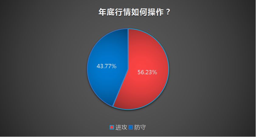 年末行情怎么操作？ 56%股票私募选择进攻