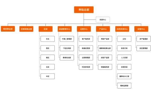 头部寿险组织架构大阅兵，升级改造剑指个险战略，来看各家都有啥招式