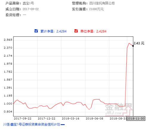 目瞪口呆！这只私募火了：暴涨150%仅用1周 怎么做到