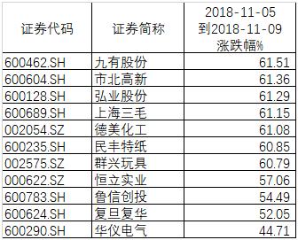 目瞪口呆！这只私募火了：暴涨150%仅用1周 怎么做到