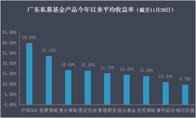 私募先锋榜（广东）：最高收益逾7倍，相对价值垫底八大策略