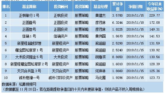 复合策略表现亮眼 私募年内最高收益逾7倍