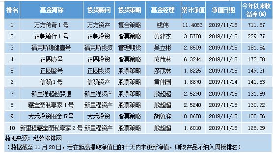 复合策略表现亮眼 私募年内最高收益逾7倍