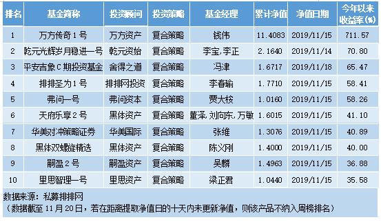 复合策略表现亮眼 私募年内最高收益逾7倍