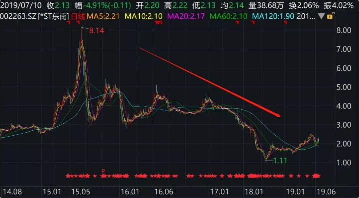 三雷齐爆，或拖累东方证券半年业绩