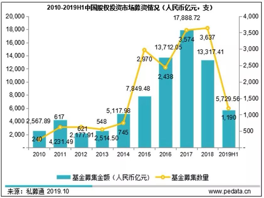 私募股权和创投基金将告别“注册难”历史