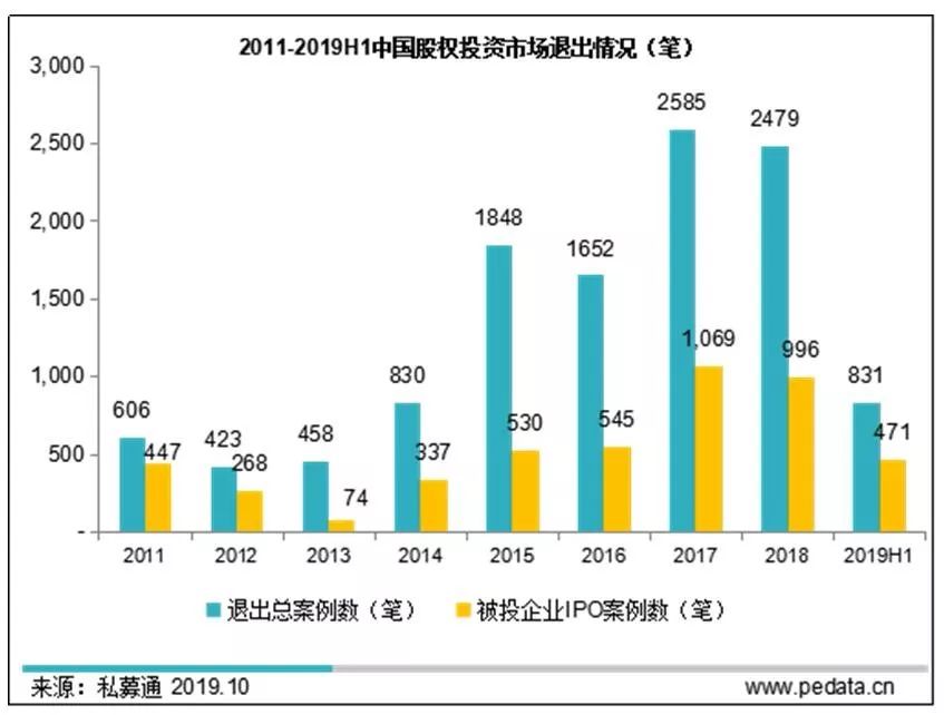 私募股权和创投基金将告别“注册难”历史