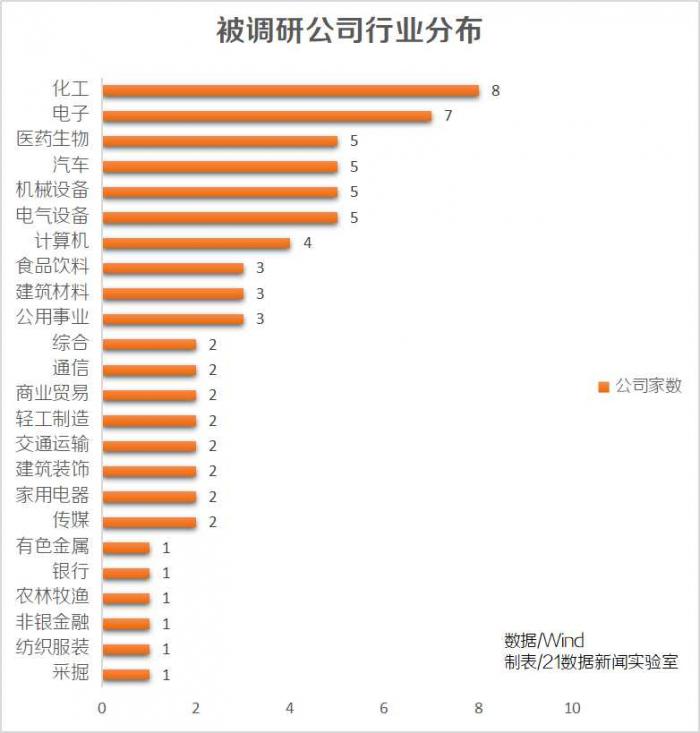 知名百亿私募调研这3家公司 王亚伟、高瓴同时看上它