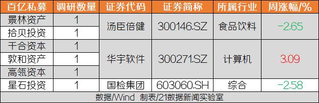 知名百亿私募调研这3家公司 王亚伟、高瓴同时看上它