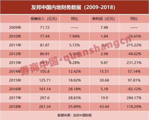 为何敢豪掷2.5亿挖一个人？友邦保险布局“野心”毕露！